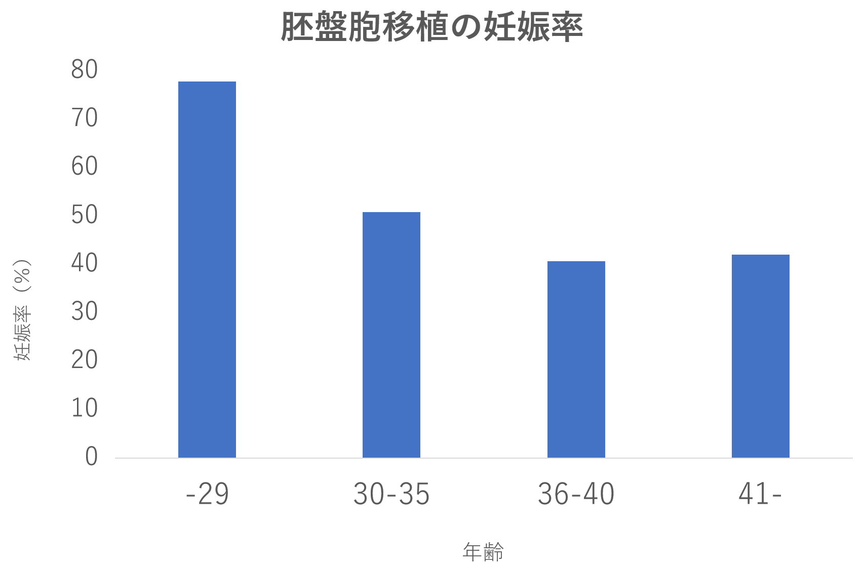 体外受精での妊娠率